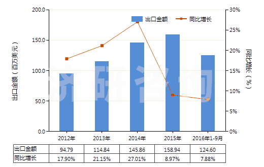 2012-2016年9月中國其他未裝有附件的塑料制管子(未經(jīng)加強也未與其他材料合制)(HS39173200)出口總額及增速統(tǒng)計